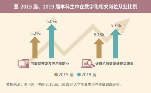 信息服务行业持续繁荣，三大本科专业成大学生优质就业新蓝海