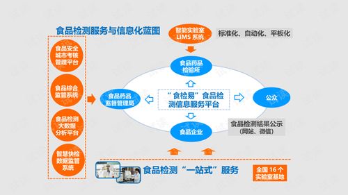 食品检测服务与信息化整体解决方案